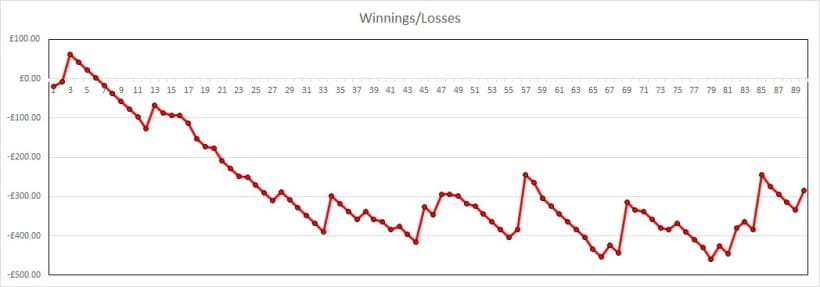 Betting Gods Flat Racing Losses