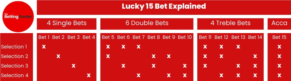 Table explaining Lucky 15 bet
